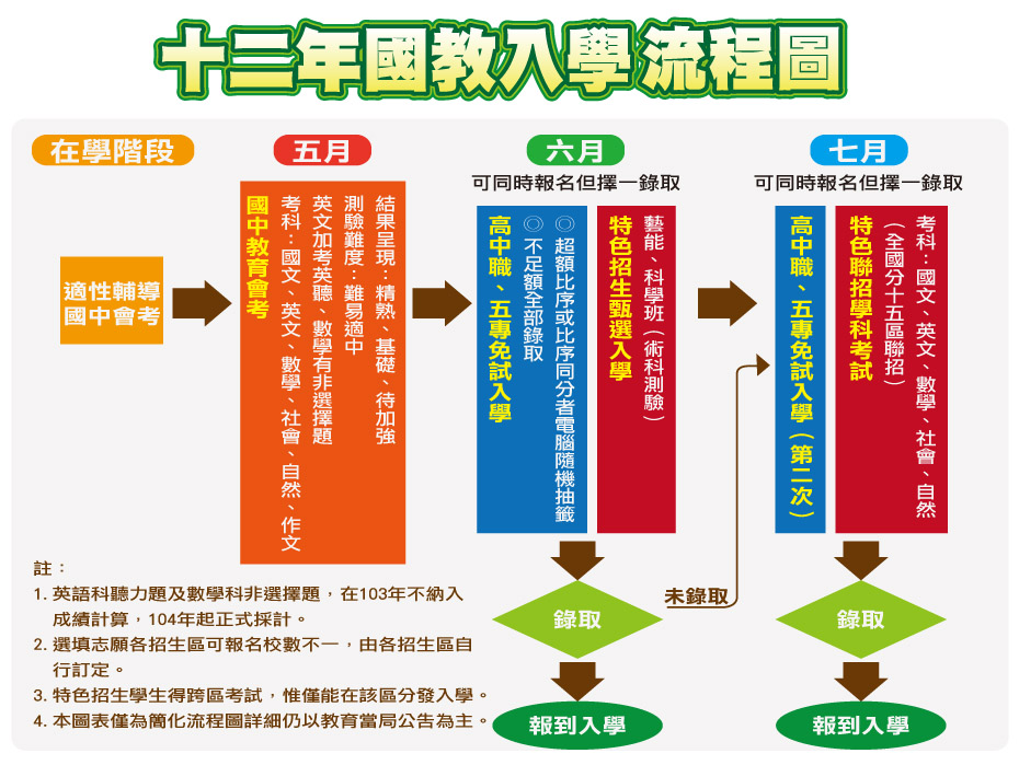 12年國教流程圖