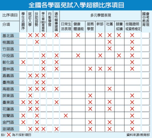 超額比序項目