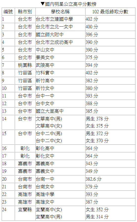 【102年高中職申請】102年高中職申請放榜 僅建北破400分 國內明星公立高中分數榜 - 一點通學習 EDTung.com :: 檢視 ...